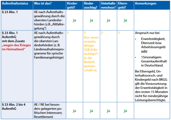 Familienleistungen